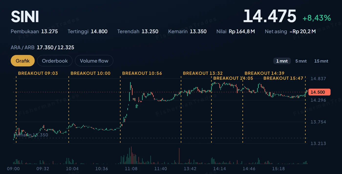 Detail SINI sesi 16 Sep 2026 dengan penanda BREAKOUT dari 09:03