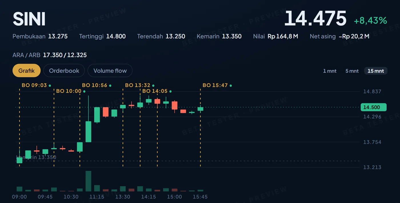 Chart 15 menit SINI sesi 16 Sep 2026 dengan penanda BO dari 09:03