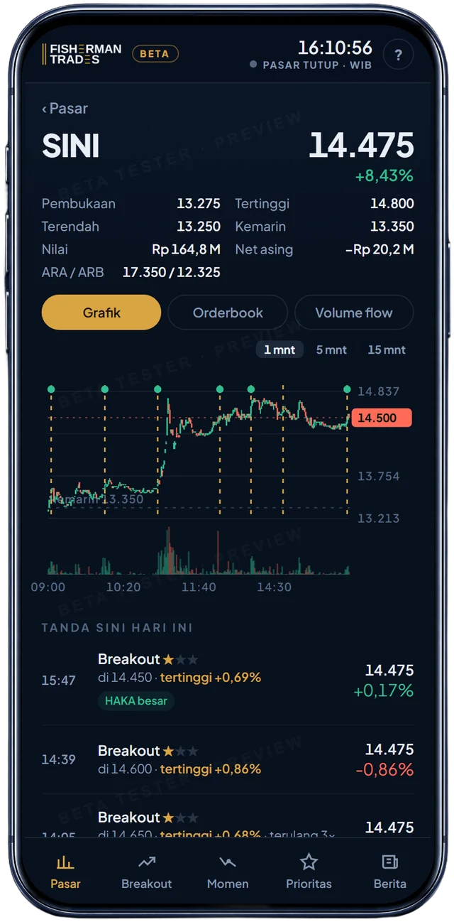 Chart SINI di HP, sesi 16 Sep 2026: garis emas dan titik hijau di tiap penanda, kartu berlabel di bawahnya