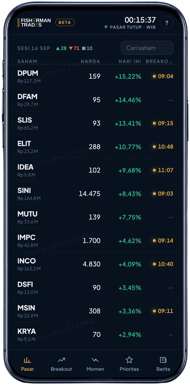Tab Pasar di HP, sesi 16 Sep 2026: saham yang naik hari itu, SINI +8,43% dengan breakout 09:03